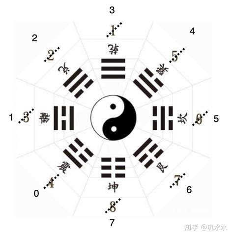 八卦数字|八卦图全解析